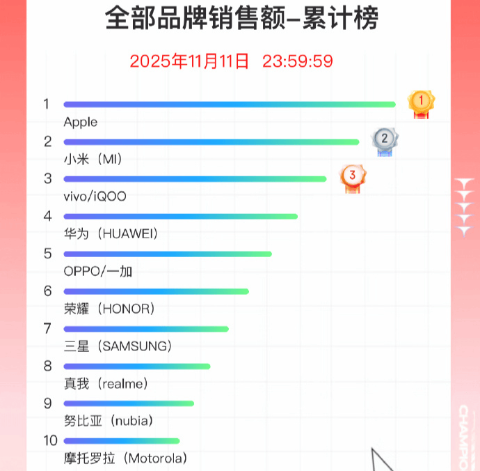 双11手机战报出炉：小米斩获国产销量冠军<strong></p>
<p>兴业银行股票</strong>，苹果仍占主导
