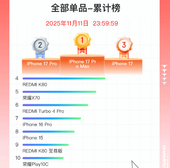 双11手机战报出炉：小米斩获国产销量冠军<strong></p>
<p>兴业银行股票</strong>，苹果仍占主导