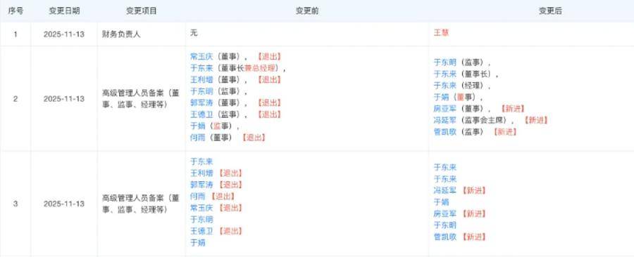 胖东来最新调整!于东来不再兼任总经理<strong></p>
<p>山东黄金股票</strong>,公司多位高管变更