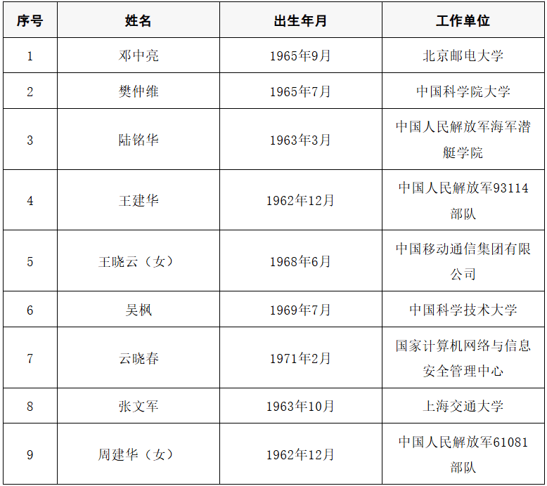 2025年两院院士增选结果公布<strong></p>
<p>高新兴股票</strong>!快来看看上海有哪些科学家、科技专家当选→