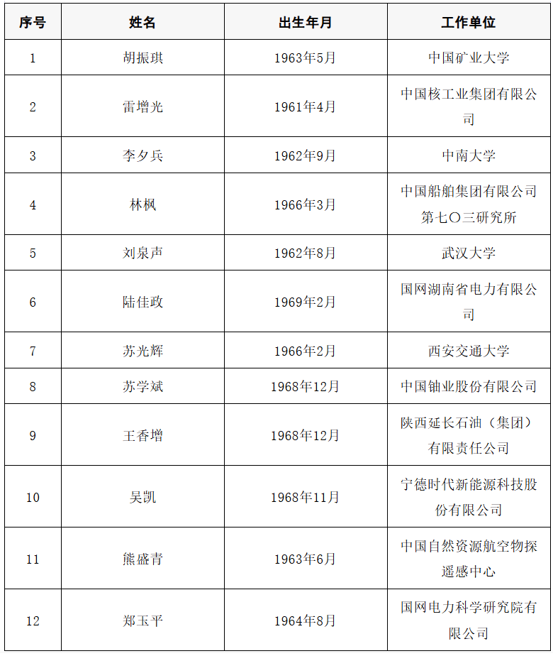 2025年两院院士增选结果公布<strong></p>
<p>高新兴股票</strong>!快来看看上海有哪些科学家、科技专家当选→