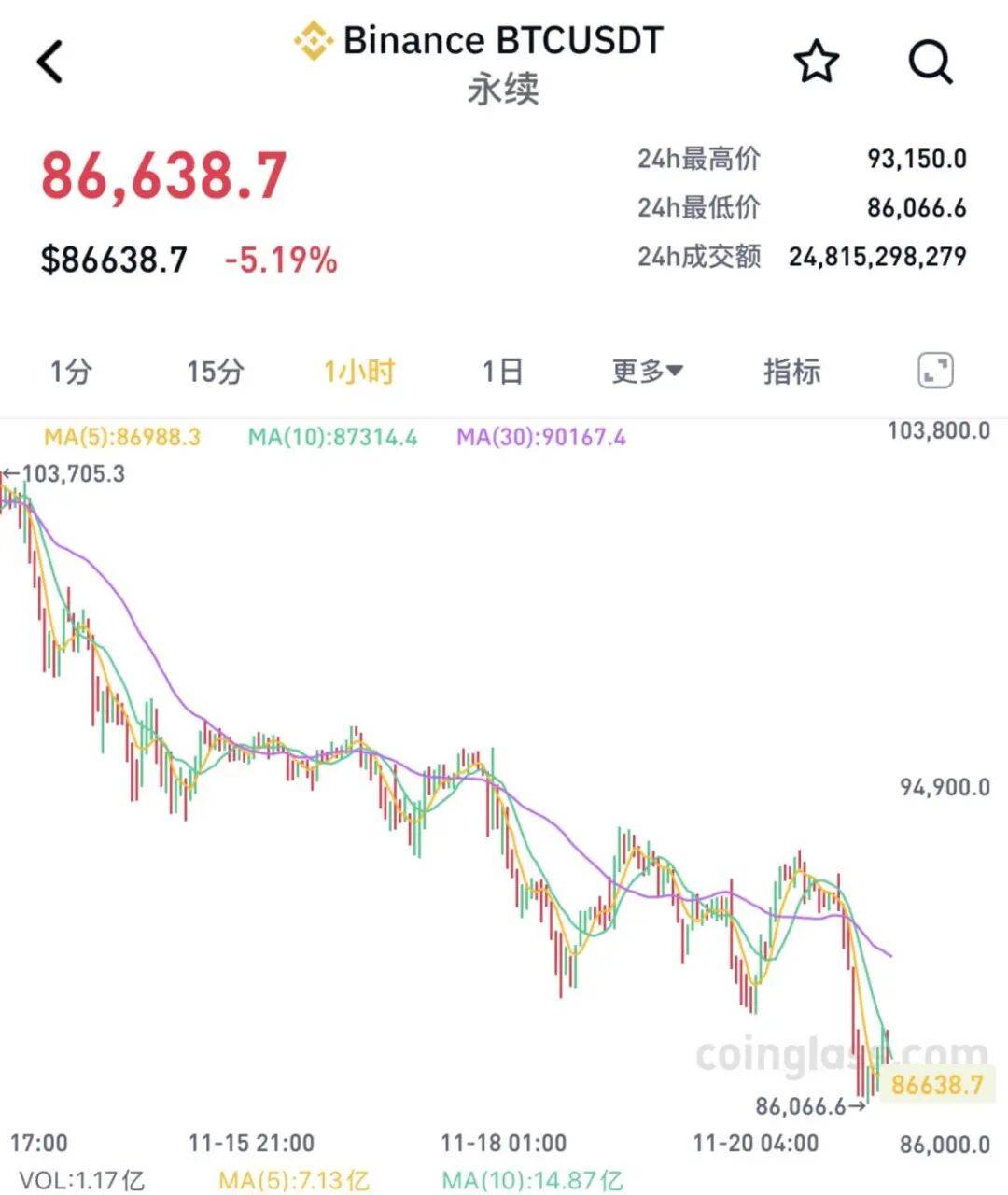 全线大跌<strong></p>
<p>高新兴股票</strong>!23万人爆仓!59亿“灰飞烟灭”......