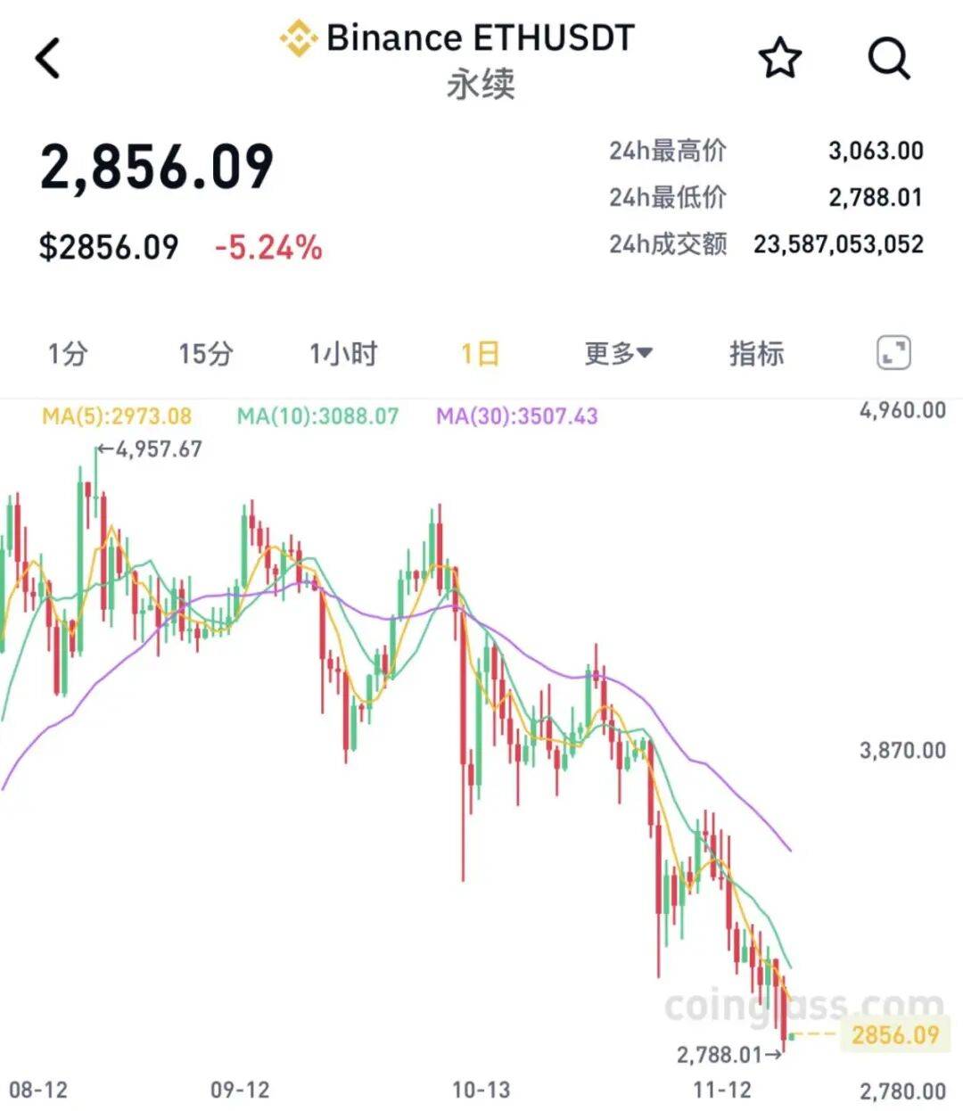 全线大跌<strong></p>
<p>高新兴股票</strong>!23万人爆仓!59亿“灰飞烟灭”......