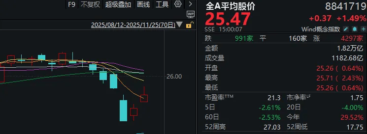 连续两日反弹后<strong></p>
<p>中国电信股票</strong>,A股到了哪一步?明天,注意这个变化