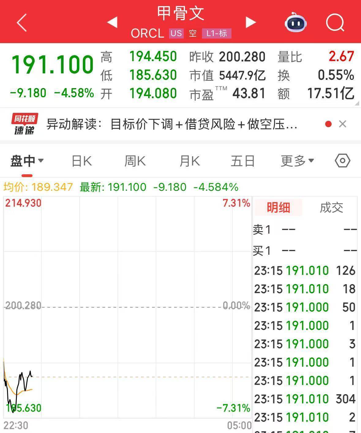 英伟达大跌<strong></p>
<p>格林美股票</strong>,市值蒸发超2万亿元!发生了什么?布油、美油跌超2%