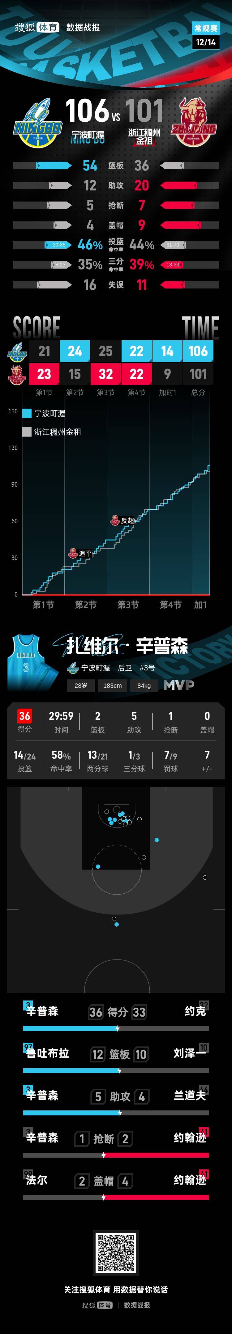 约克33分辛普森36分 宁波客场加时击败浙江