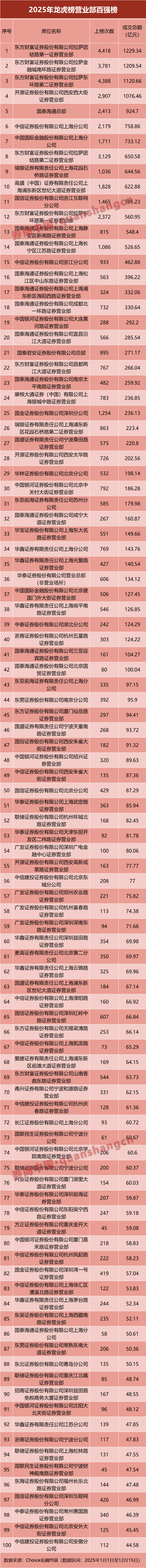 龙虎榜成交额刷新历史新高!百强营业部出炉<strong></p>
<p>上海电气股票股吧</strong>,“拉萨天团”包揽前三,开源跃居第四