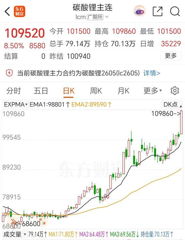 碳酸锂期货主力合约上冲11万元大关<strong></p>
<p>海南航空股票</strong>,A股锂电产业链迎来爆发