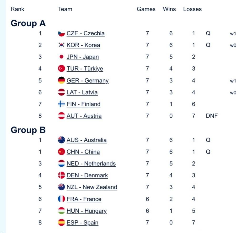 中国混双冰壶小组第二出线<strong></p>
<p>四川九洲股票</strong>，需连赢两场附加赛才能晋级冬奥会