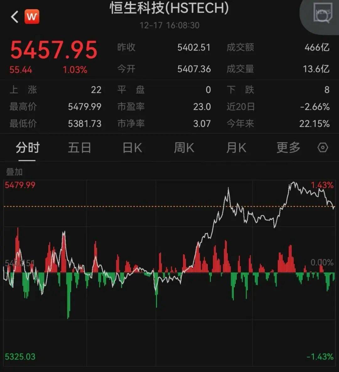 午后大反攻!张忆东:冬至前后或将利空出尽<strong></p>
<p>四川九洲股票</strong>,现在撒种,明年一定有丰厚收获!四条主线来了