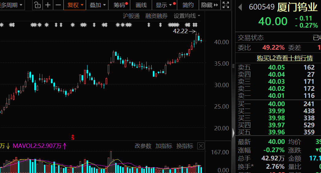 价格暴涨28.8万元/吨<strong></p>
<p>阿里股票</strong>,600549,历史新高!