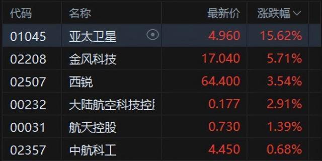 港股午评：恒指涨0.02%科指跌0.06%！光伏走弱商业航天强势<strong></p>
<p>有研新材股票</strong>，MINIMAX首日涨78%，协鑫科技跌8%，山东黄金涨6%