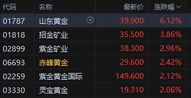 港股午评：恒指涨0.02%科指跌0.06%！光伏走弱商业航天强势<strong></p>
<p>有研新材股票</strong>，MINIMAX首日涨78%，协鑫科技跌8%，山东黄金涨6%