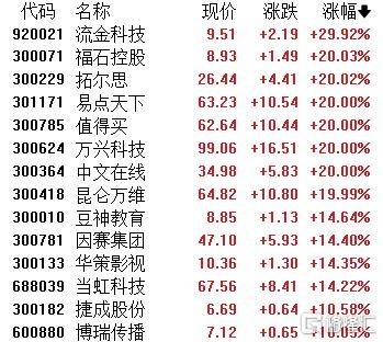 A股收评：沪指劲涨1.09%！AI应用、商业航天掀涨停潮<strong></p>
<p>中国中免股票</strong>，保险股下挫