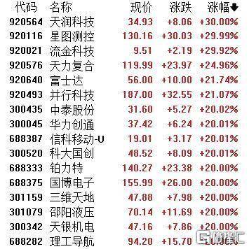 A股收评：沪指劲涨1.09%！AI应用、商业航天掀涨停潮<strong></p>
<p>中国中免股票</strong>，保险股下挫