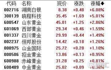 A股收评：沪指劲涨1.09%！AI应用、商业航天掀涨停潮<strong></p>
<p>中国中免股票</strong>，保险股下挫