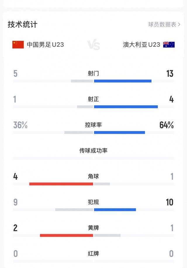 不踢传控的安东尼奥绝对肚里有货<strong></p>
<p>中国中免股票</strong>，中国U23丑陋赢球背后其实是“看菜下饭”