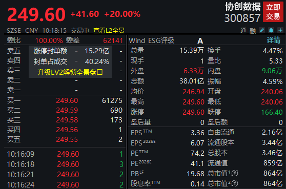 净利大增284％<strong></p>
<p>红宝丽股票</strong>！算力龙头涨停；存储芯片概念股爆发！多股创历史新高