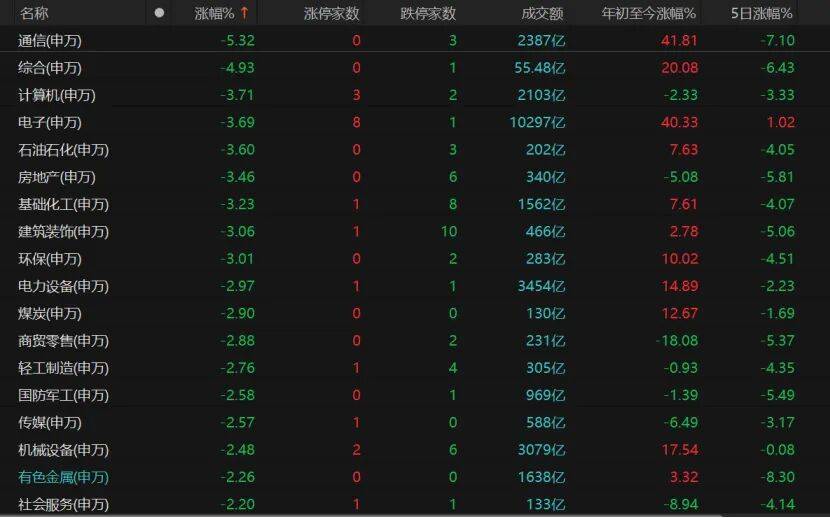 A股午后转跌<strong></p>
<p>葫芦娃股票</strong>,机构提醒:暂不宜激进加减仓