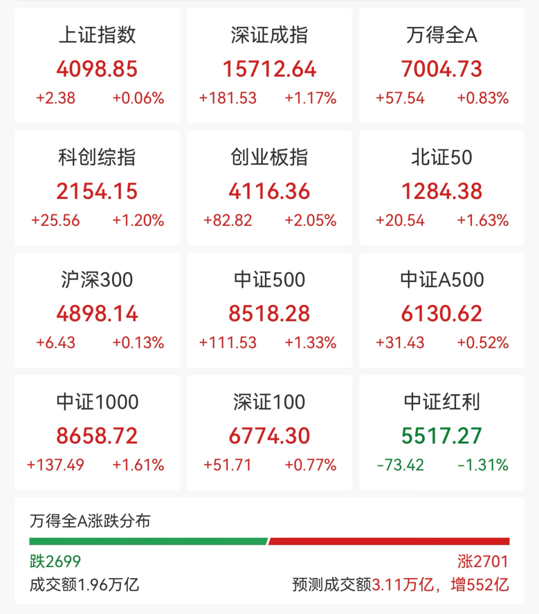 A股全线上涨！稀土股飙升<strong></p>
<p>福耀玻璃股票</strong>，600392，直线拉涨停