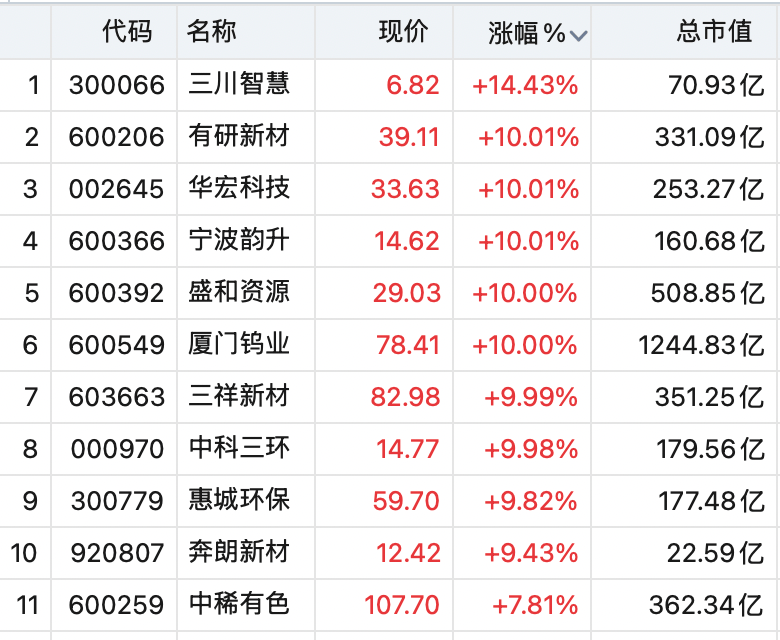 A股全线上涨！稀土股飙升<strong></p>
<p>福耀玻璃股票</strong>，600392，直线拉涨停