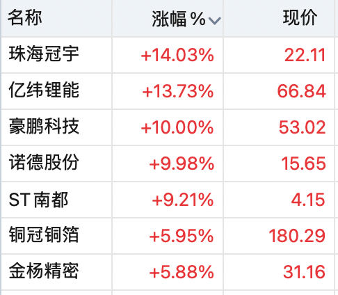 A股全线上涨！稀土股飙升<strong></p>
<p>福耀玻璃股票</strong>，600392，直线拉涨停