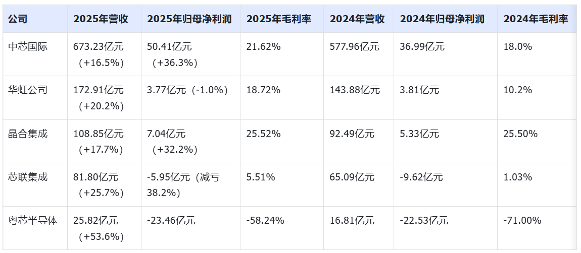 成立八年亏了100亿<strong></p>
<p>迈瑞医疗股票</strong>，粤芯半导体创业板IPO获通过！成创业板第二家未盈利过会企业